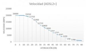 Velocidad de ADSL2+ por atenuación.