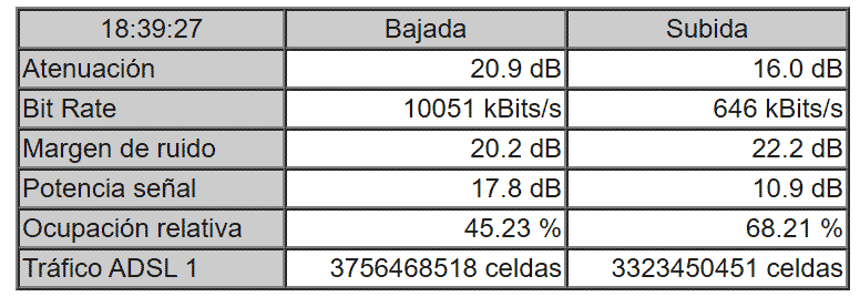 Perfil ADSL2+ de 10 Mb