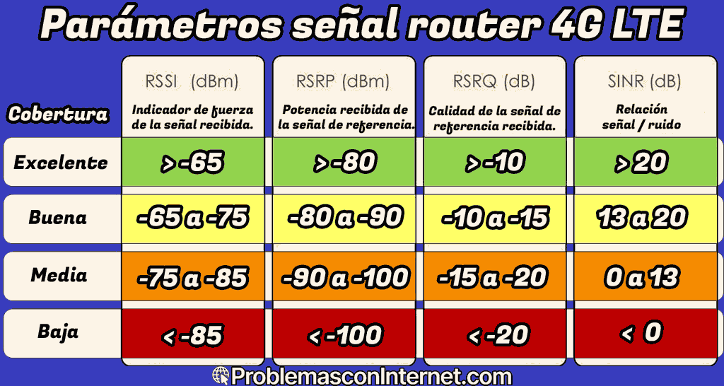 Parámetros de señal o cobertura para router 4G LTE RSSI RSRQ RSRP SINR